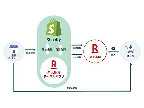 サービス連携のイメージ